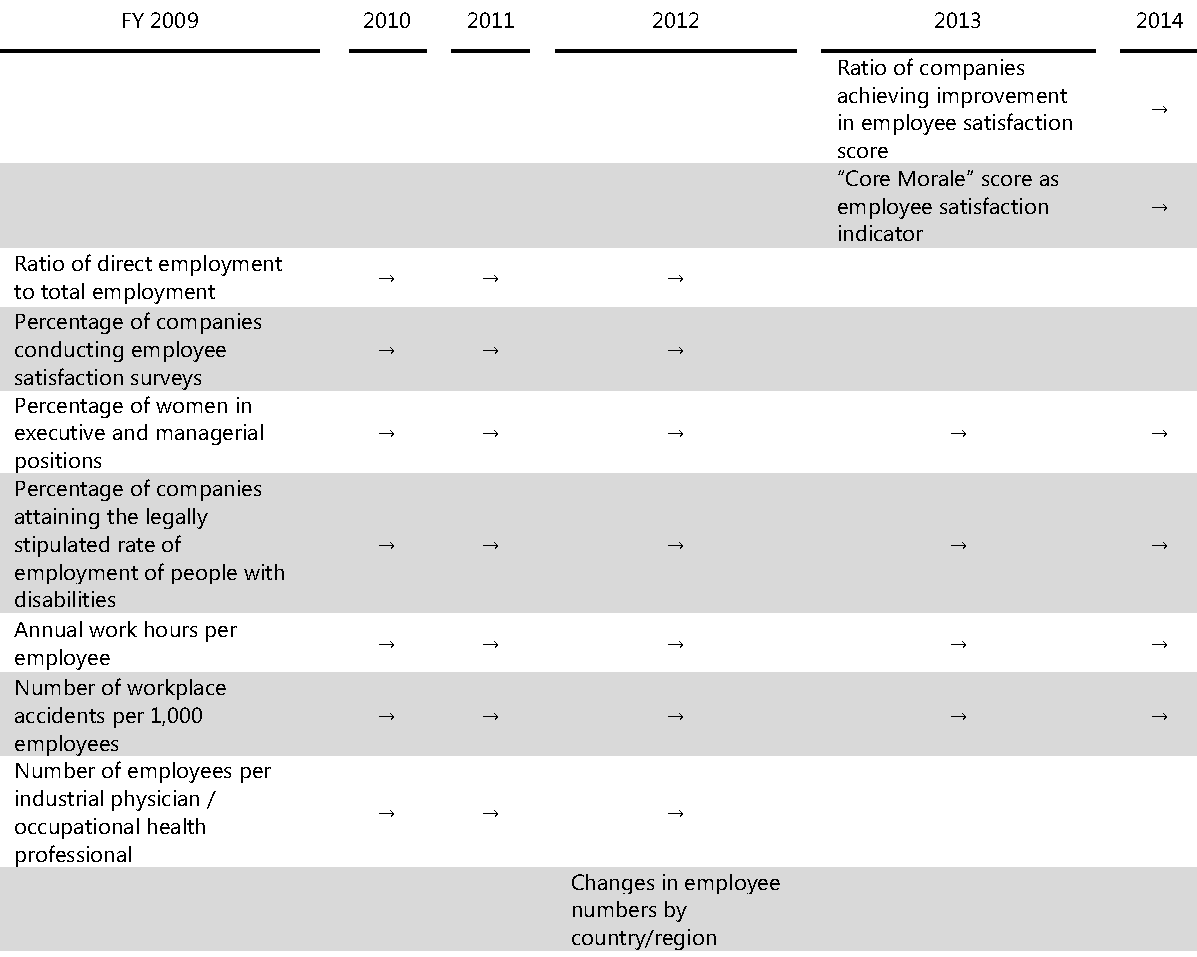 Changes in the Set of Employee-Related Indicators (Disclosed) by Year